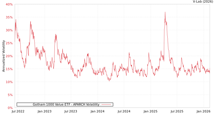 graph of Gotham 1000 Value ETF APARCH