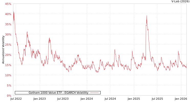 graph of Gotham 1000 Value ETF EGARCH