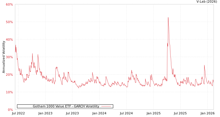 graph of Gotham 1000 Value ETF GARCH