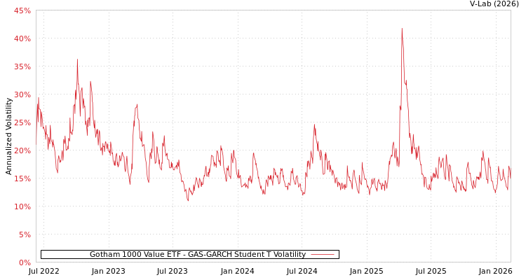 graph of Gotham 1000 Value ETF GAS-GARCH-T