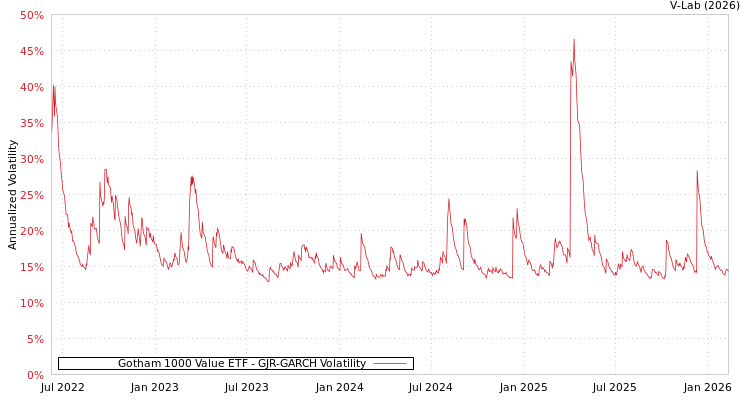 graph of Gotham 1000 Value ETF GJR-GARCH
