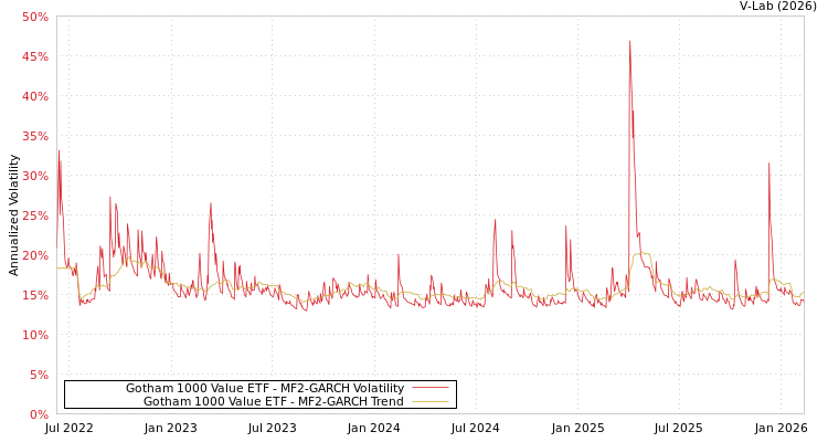graph of Gotham 1000 Value ETF MF2-GARCH