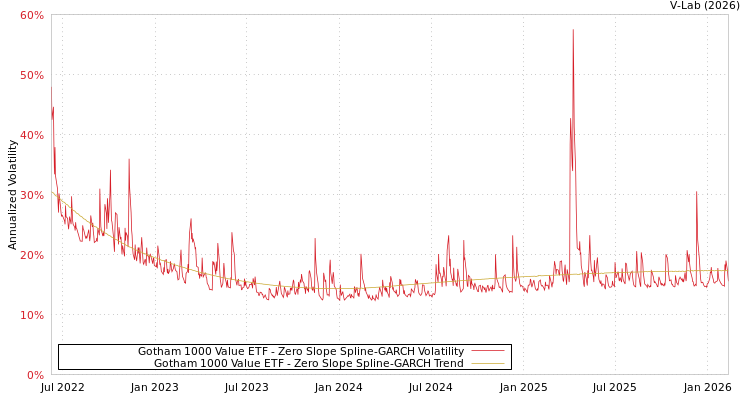 graph of Gotham 1000 Value ETF S0GARCH