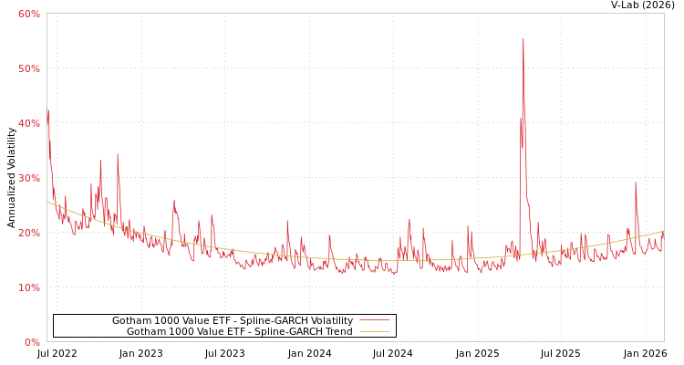graph of Gotham 1000 Value ETF SGARCH