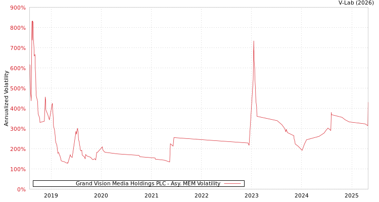 graph of Grand Vision Media Holdings PLC AMEM