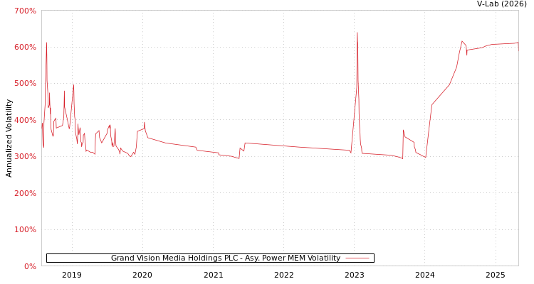 graph of Grand Vision Media Holdings PLC APMEM