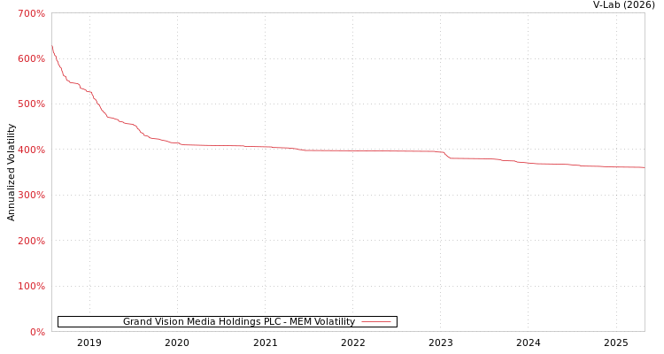 graph of Grand Vision Media Holdings PLC MEM