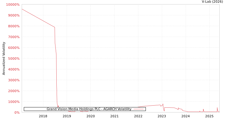 graph of Grand Vision Media Holdings PLC AGARCH