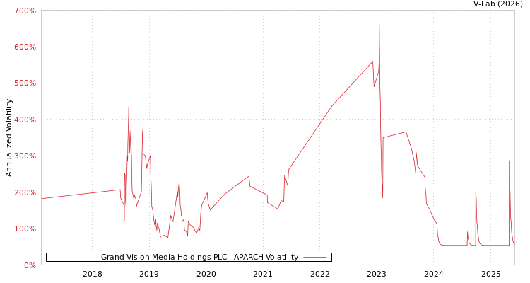 graph of Grand Vision Media Holdings PLC APARCH