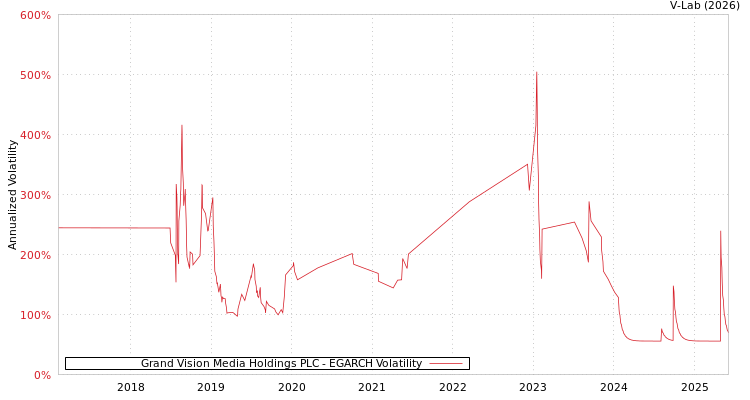 graph of Grand Vision Media Holdings PLC EGARCH