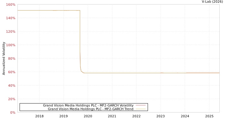 graph of Grand Vision Media Holdings PLC MF2-GARCH
