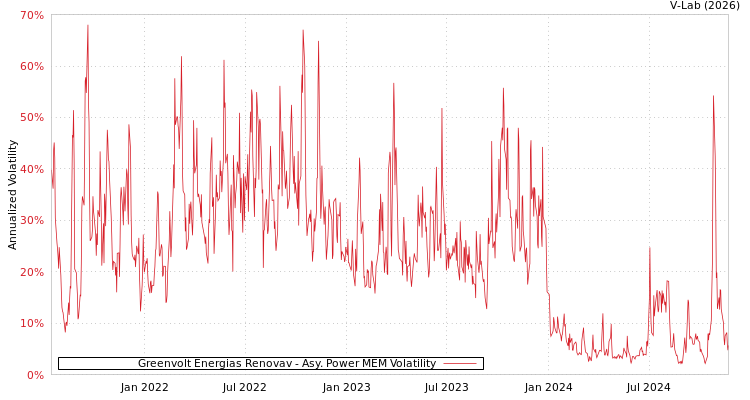 graph of Greenvolt Energias Renovav APMEM