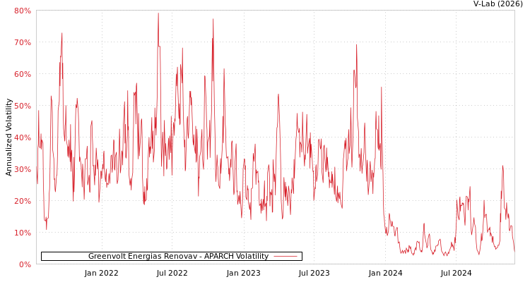 graph of Greenvolt Energias Renovav APARCH