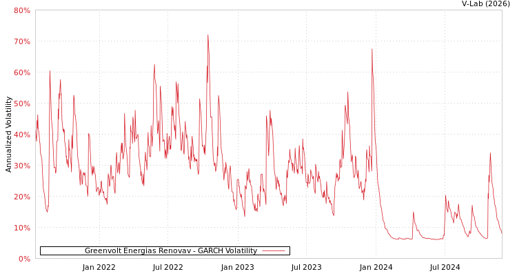 graph of Greenvolt Energias Renovav GARCH