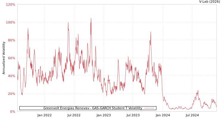 graph of Greenvolt Energias Renovav GAS-GARCH-T