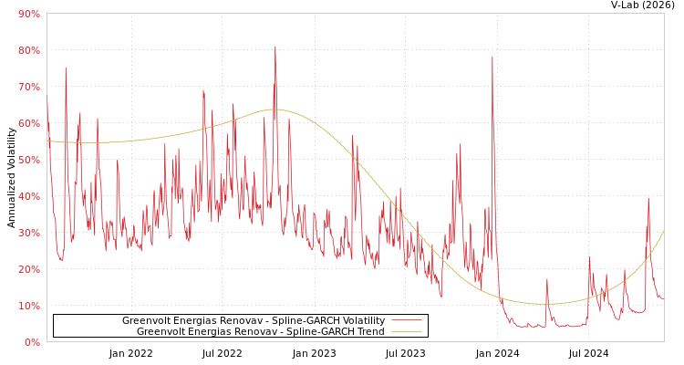 graph of Greenvolt Energias Renovav SGARCH