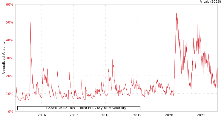 graph of Gabelli Value Plus + Trust PLC AMEM