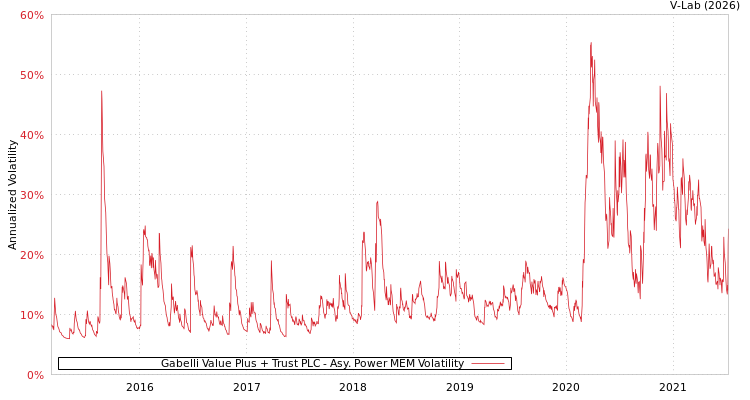 graph of Gabelli Value Plus + Trust PLC APMEM