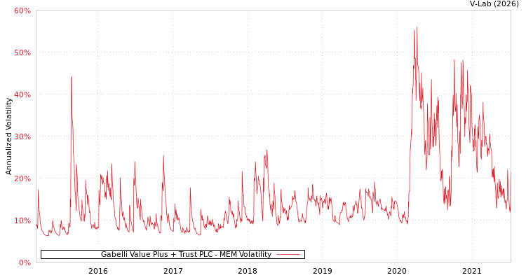 graph of Gabelli Value Plus + Trust PLC MEM