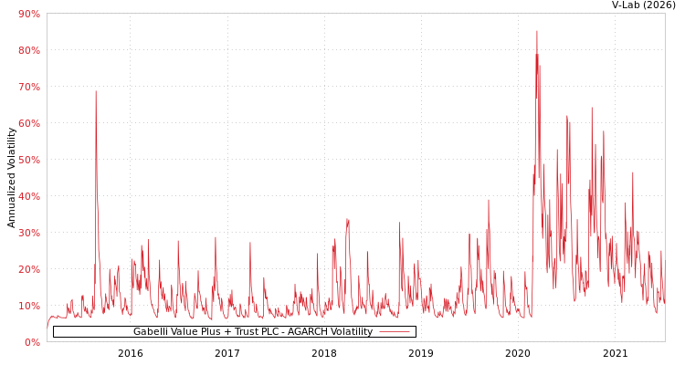 graph of Gabelli Value Plus + Trust PLC AGARCH