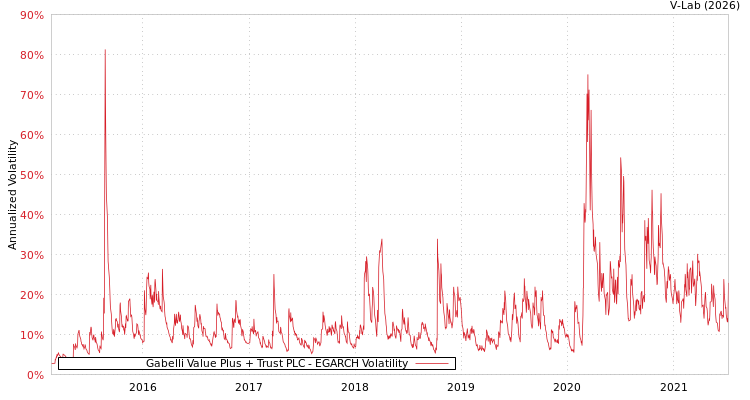 graph of Gabelli Value Plus + Trust PLC EGARCH