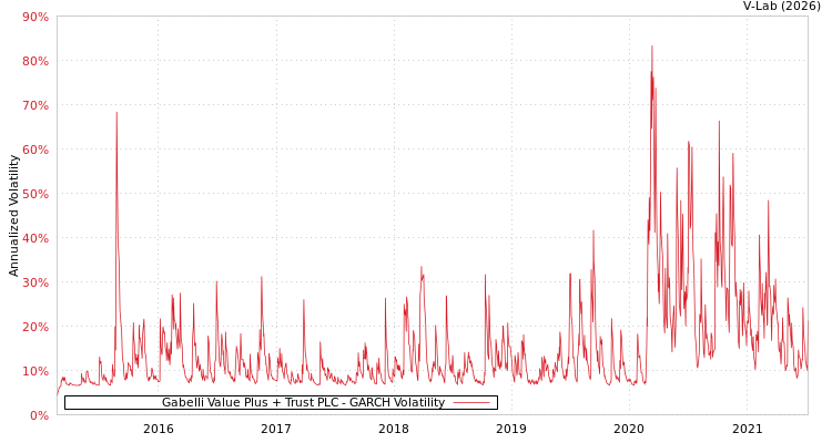 graph of Gabelli Value Plus + Trust PLC GARCH