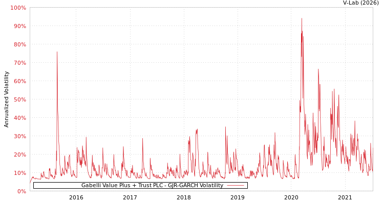 graph of Gabelli Value Plus + Trust PLC GJR-GARCH