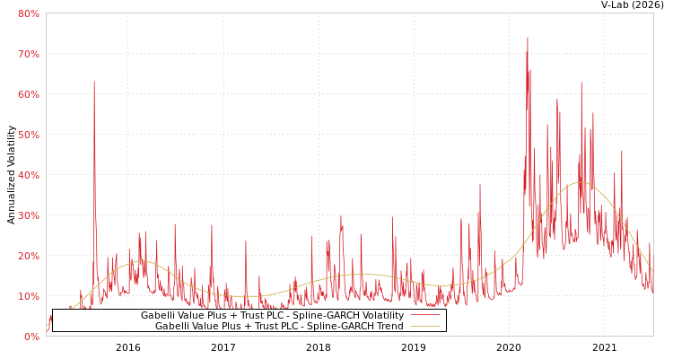 graph of Gabelli Value Plus + Trust PLC SGARCH