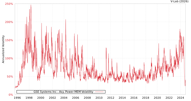 graph of GSE Systems Inc APMEM