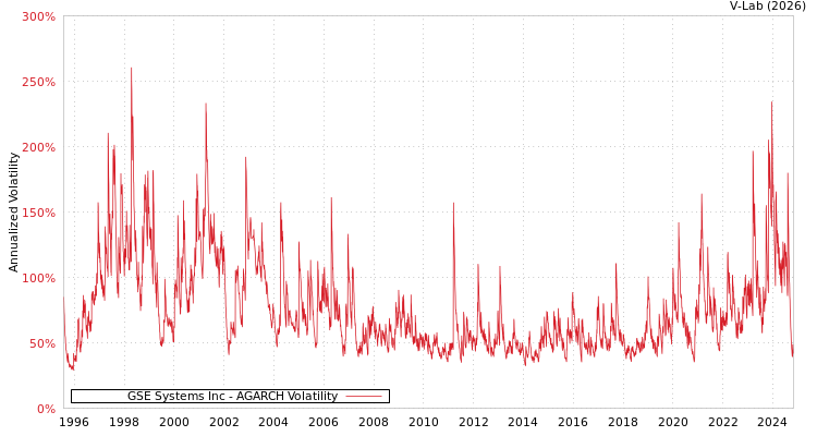 graph of GSE Systems Inc AGARCH
