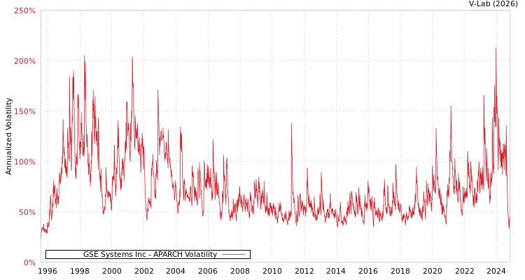 graph of GSE Systems Inc APARCH