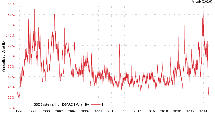 graph of GSE Systems Inc EGARCH