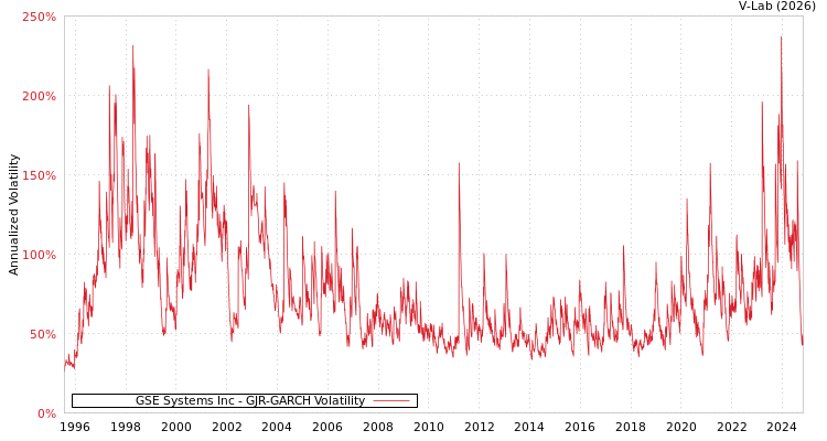 graph of GSE Systems Inc GJR-GARCH
