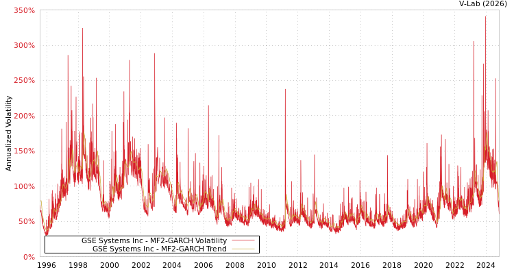 graph of GSE Systems Inc MF2-GARCH