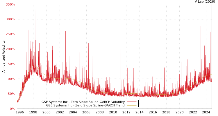 graph of GSE Systems Inc S0GARCH