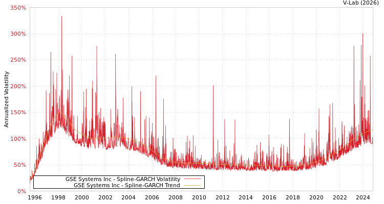 graph of GSE Systems Inc SGARCH