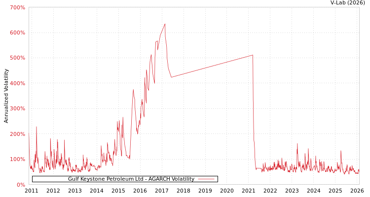 graph of Gulf Keystone Petroleum Ltd AGARCH