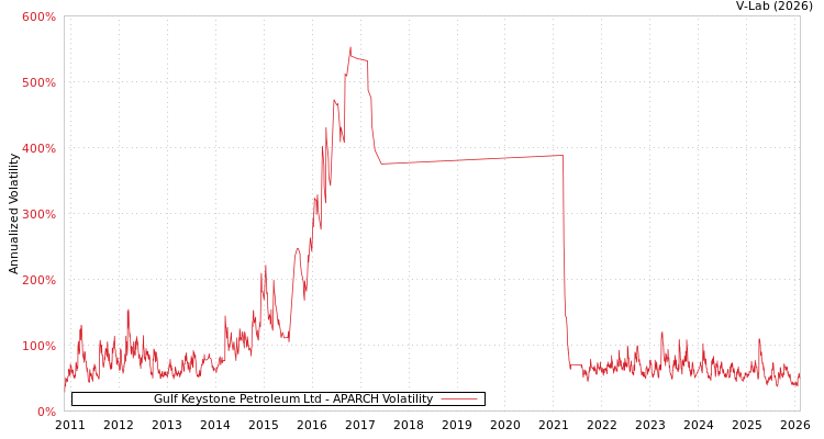 graph of Gulf Keystone Petroleum Ltd APARCH