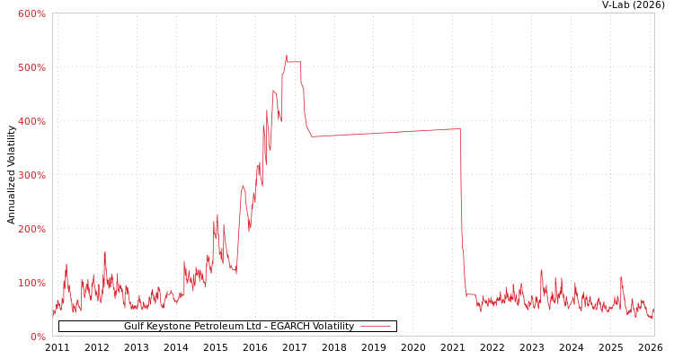 graph of Gulf Keystone Petroleum Ltd EGARCH