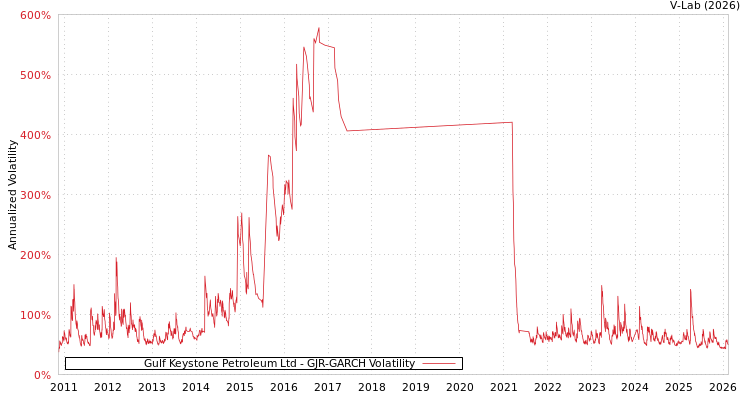 graph of Gulf Keystone Petroleum Ltd GJR-GARCH