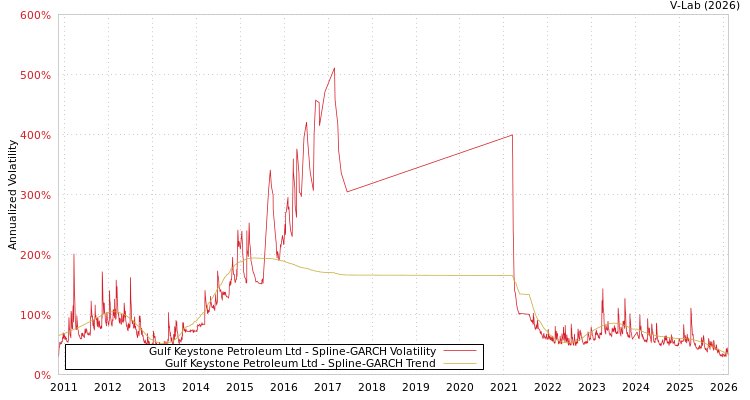 graph of Gulf Keystone Petroleum Ltd SGARCH