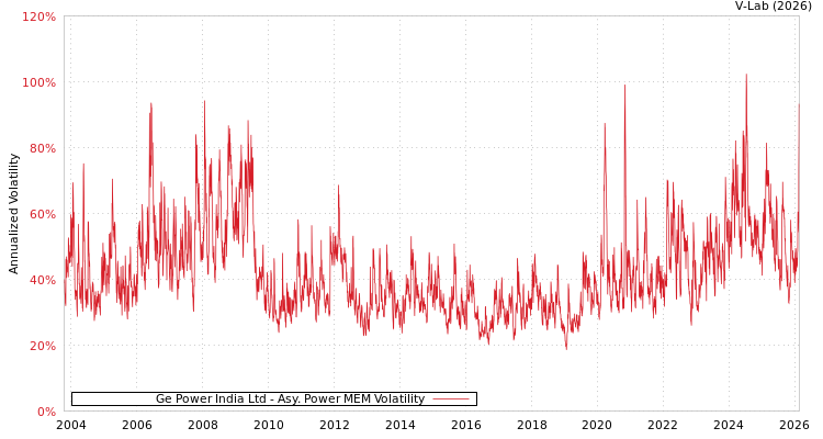 graph of Ge Power India Ltd APMEM