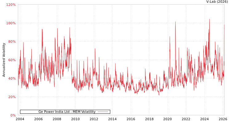graph of Ge Power India Ltd MEM