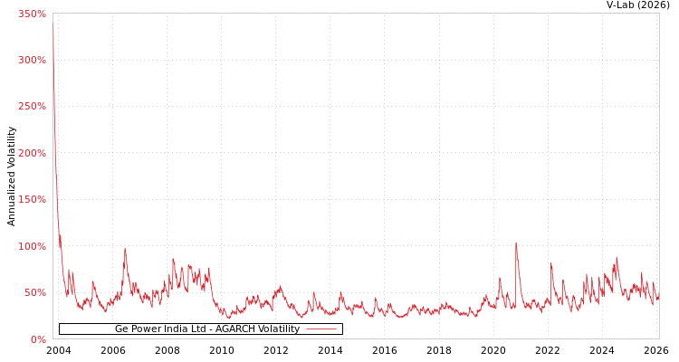 graph of Ge Power India Ltd AGARCH
