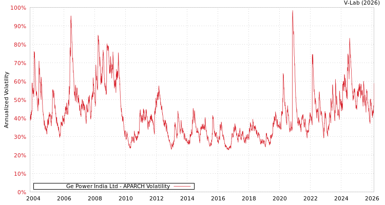 graph of Ge Power India Ltd APARCH