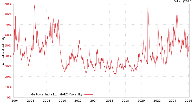 graph of Ge Power India Ltd GARCH