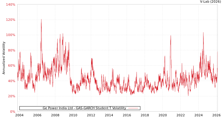 graph of Ge Power India Ltd GAS-GARCH-T