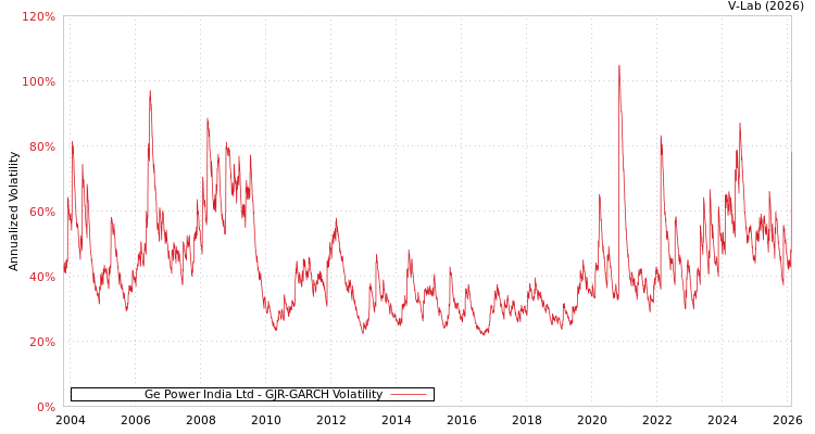 graph of Ge Power India Ltd GJR-GARCH