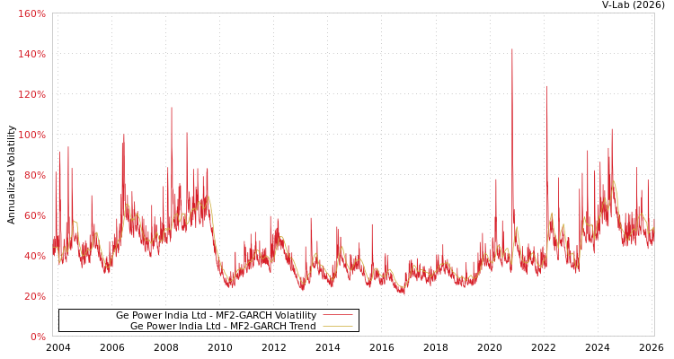 graph of Ge Power India Ltd MF2-GARCH