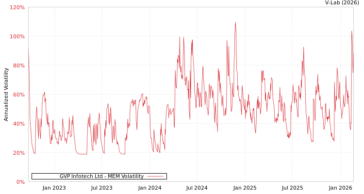 graph of GVP Infotech Ltd MEM